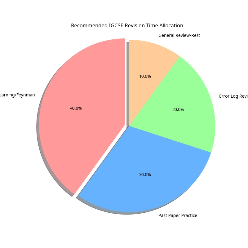 Igcse time allocation